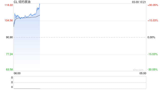 油价四年来首度破百！美能源部长安抚市场：最多不会超过几周