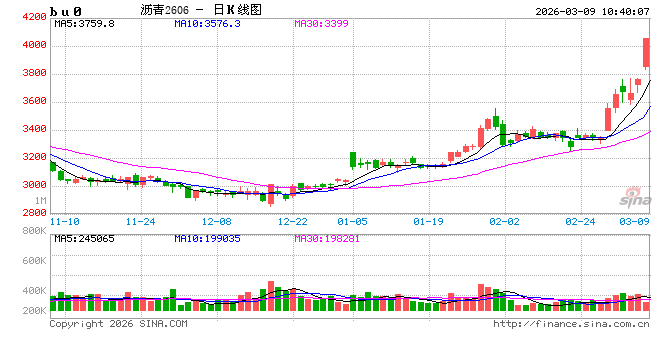 华泰期货：中东地缘局势紧张，沥青成本端显著抬升