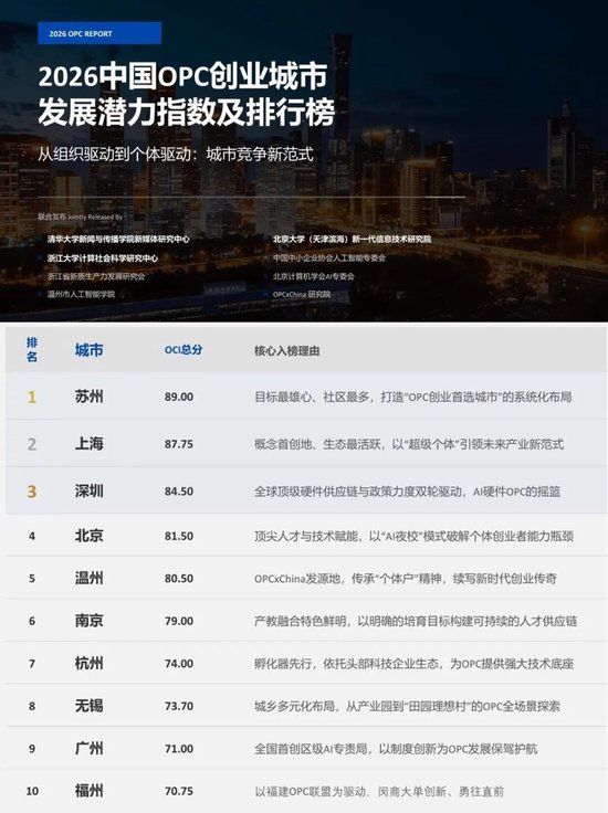 苏州领跑全国!2026中国OPC创业城市发展指数及排行榜首期发布