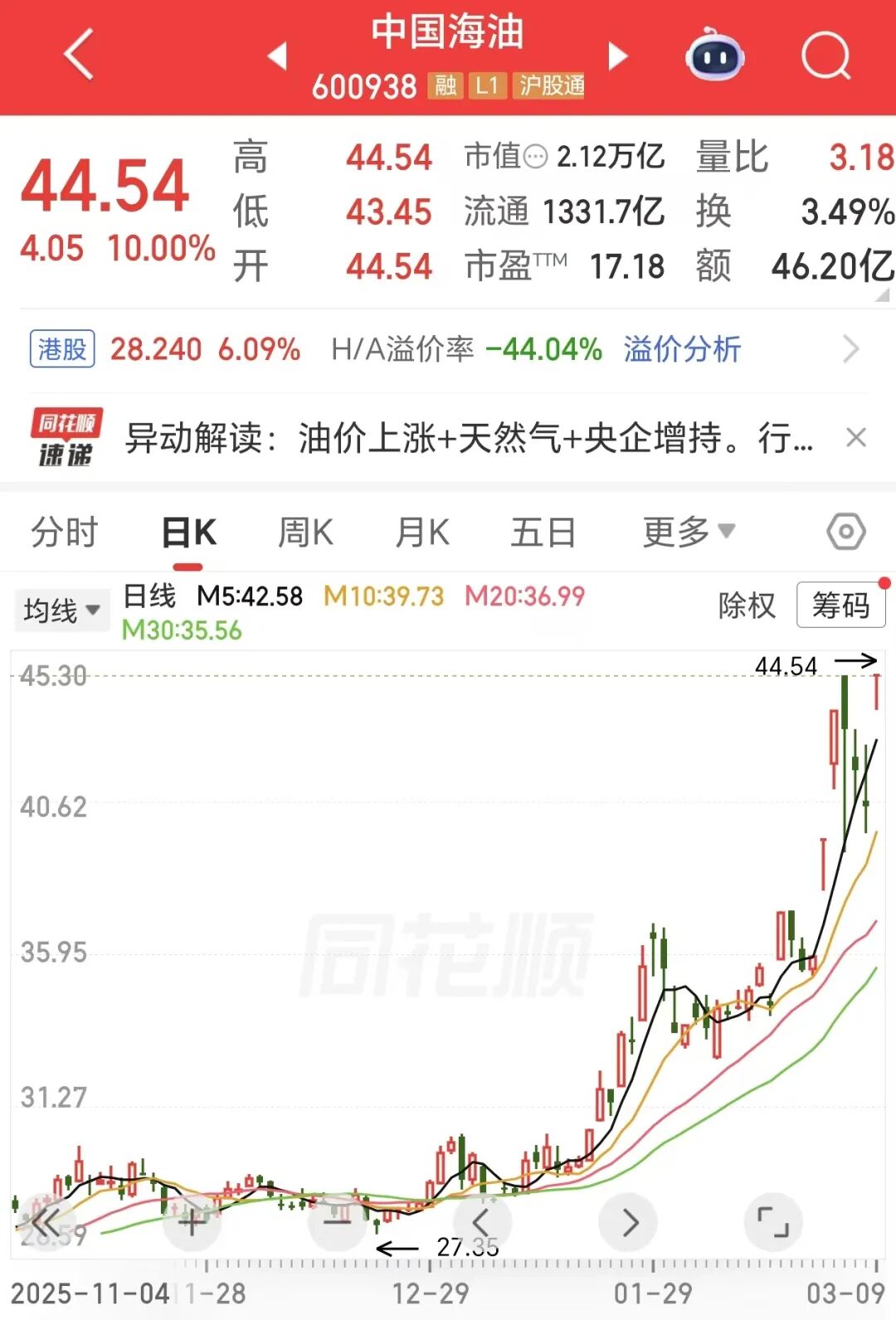 “三桶油”大涨！中海油股价创上市以来新高