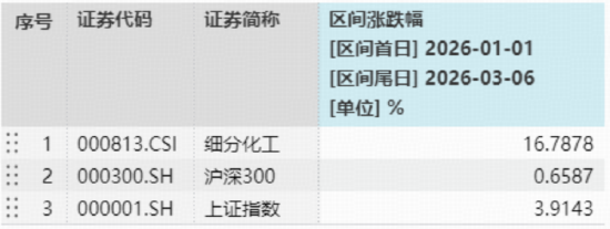 布油，美油双双突破100美元/桶！化工板块持续猛涨，华宝基金化工ETF（516020）标的指数年内涨超16%！