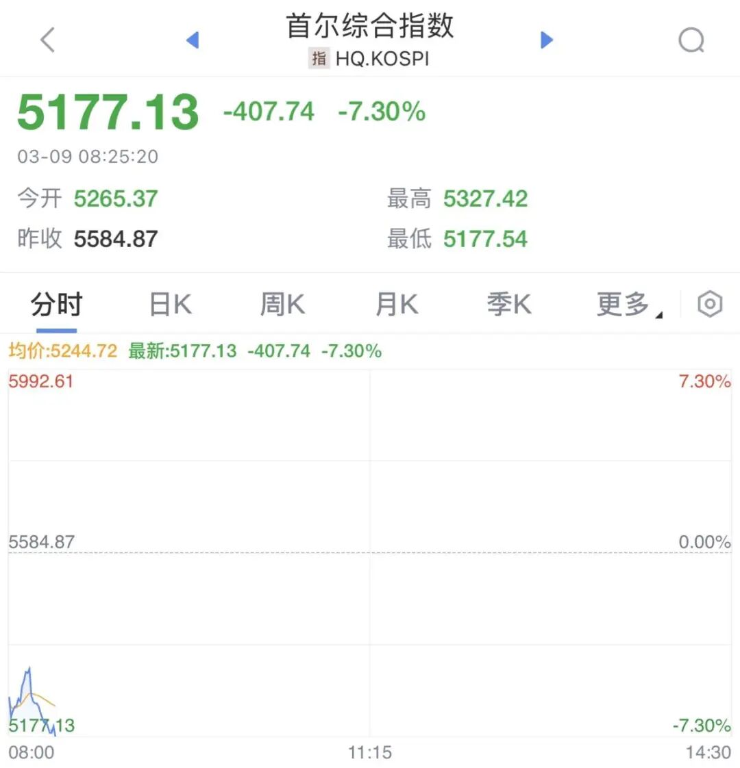 暴跌3500点，突发熔断！日韩股市大跳水