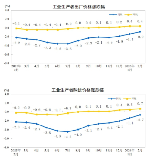 统计局：2026年2月份工业生产者出厂价格同比降幅收窄 环比继续上涨