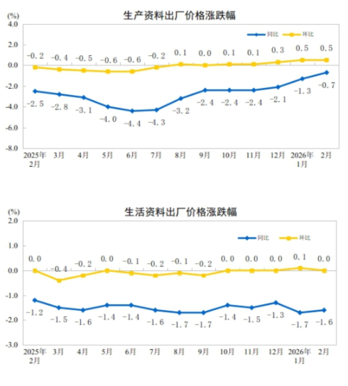 统计局：2026年2月份工业生产者出厂价格同比降幅收窄 环比继续上涨