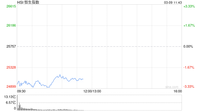 快讯：恒指低开2.65% 科指跌3.79% 科网股、黄金股普跌 油气股大涨 百度跌超6% 山东墨龙高开14%