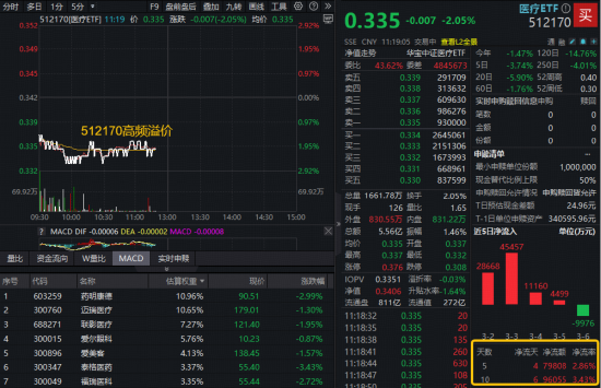 AH医药随市回调，华宝基金医疗ETF、港股通创新药ETF跌逾2%，场内高频溢价，机构提示低位机会！