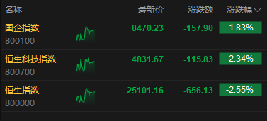 港股午评：恒指跌2.55% 科指跌2.34% 科网股、航空股普跌 油气股大涨 山东墨龙涨近50%