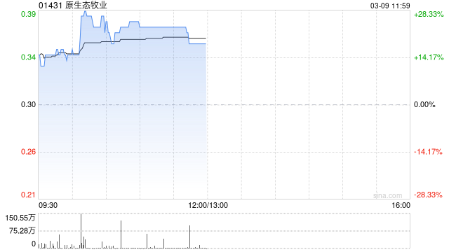 原生态牧业午前涨超18% 预计去年纯利同比增超5.2亿元