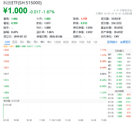 华宝基金科技ETF（515000）下跌1.18%，拓荆科技领跌7.64%，OpenClaw智能体引发算力真空，云服务确定性仍强