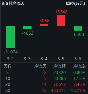 红利低波ETF华泰柏瑞（512890）逆势上涨 近60日吸金超43亿！券商：短期聚焦“确定性”红利