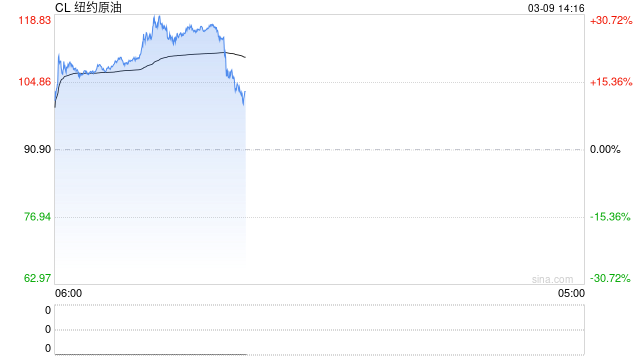 据英国金融时报：目前已有包括美国在内的三个G7国家表示支持共同释放紧急石油储备