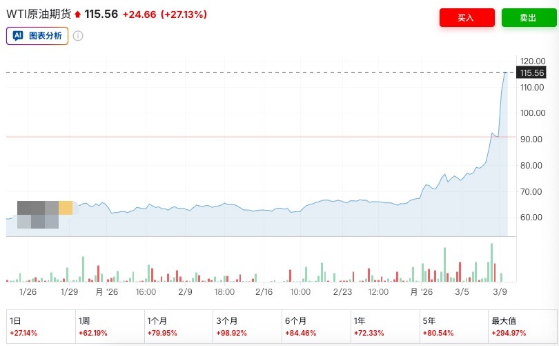 7天大涨60%！国际油价史上第四次突破100美元！霍尔木兹海峡“事实上封锁”，有替代方案吗？