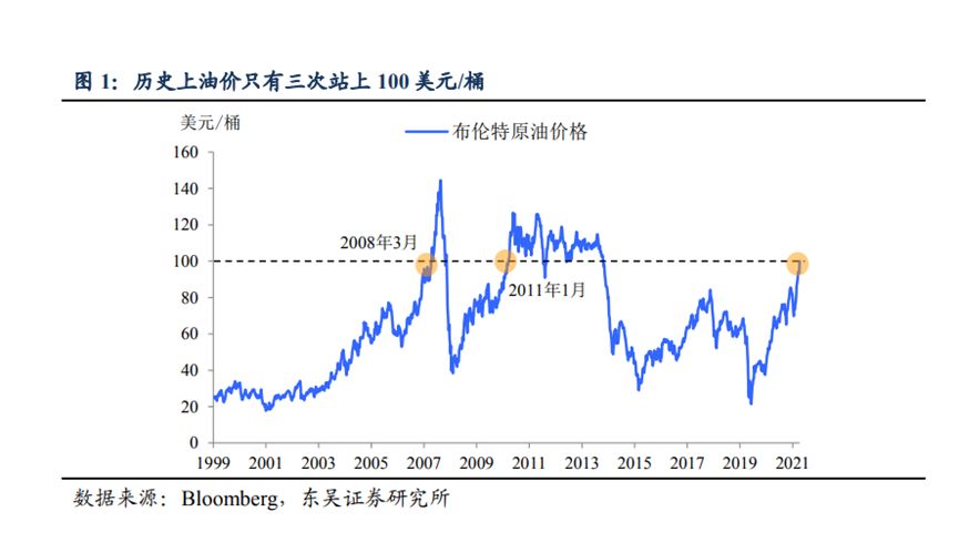 7天大涨60%！国际油价史上第四次突破100美元！霍尔木兹海峡“事实上封锁”，有替代方案吗？