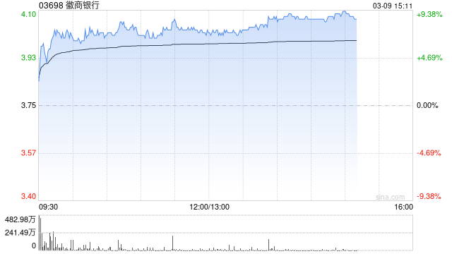瑞银：升徽商银行目标价至3.25港元 评级“沽售”