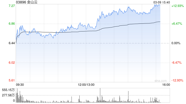 金山云午后涨超5% 机构指其AI业务有望保持高速增长