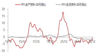 东海期货宏观数据观察：2月CPI大超预期，通胀继续修复回升