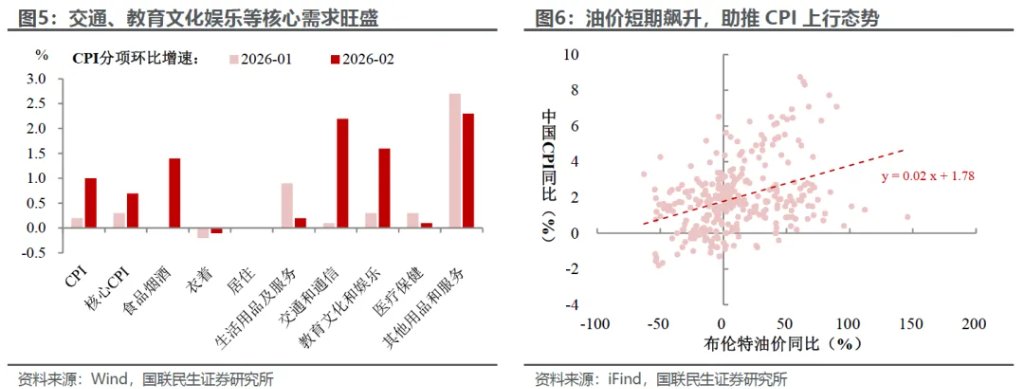 2月通胀：脉冲后弹性几何？