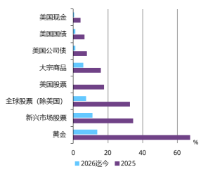 世界黄金协会：2026为何选择黄金 跨资产视角分析