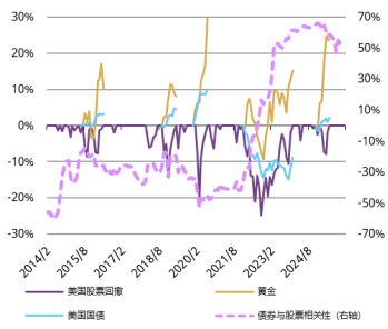 世界黄金协会：2026为何选择黄金 跨资产视角分析