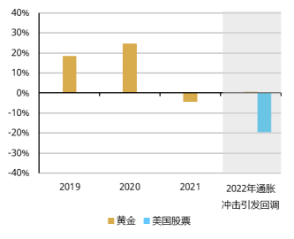 世界黄金协会：2026为何选择黄金 跨资产视角分析