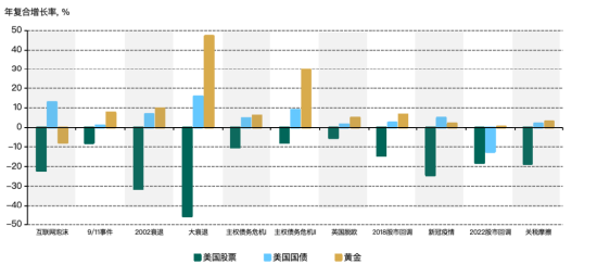 世界黄金协会：2026为何选择黄金 跨资产视角分析