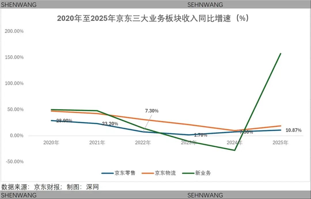 后补贴时代，刘强东“西征”