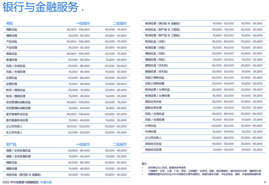 保司众多，哪些岗位人才最赚钱？首席运营官、财务负责人、分公司老总、专业技术岗等往往高薪