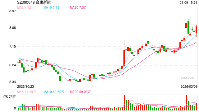 合康新能定增16.5亿背后：应付款3年增6倍靠“输血”度日？ 美的集团新能源版图承压