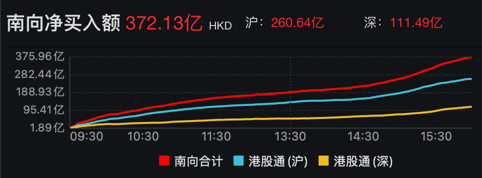 372亿港元！南向资金单日净流入创历史新高，中海油、腾讯获加仓