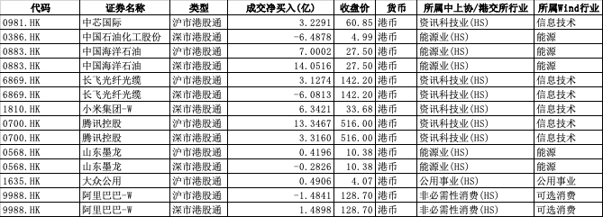 372亿港元！南向资金单日净流入创历史新高，中海油、腾讯获加仓