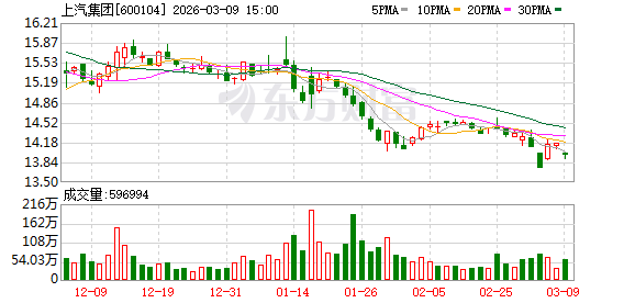上汽集团：自2020年以来进行了三次回购，累计投入资金超过47亿元