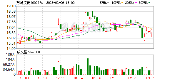 万马股份：2025年9月末公司股东总数为173446户