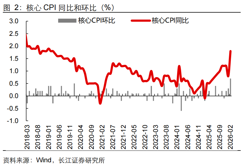 【长江宏观于博团队】油价涨了，通胀还会远吗？