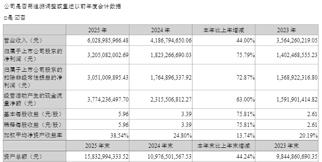 同花顺去年净利同比增75%至32亿元，拟10转4派51元