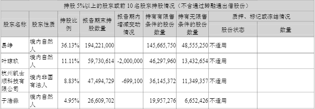 同花顺去年净利同比增75%至32亿元，拟10转4派51元