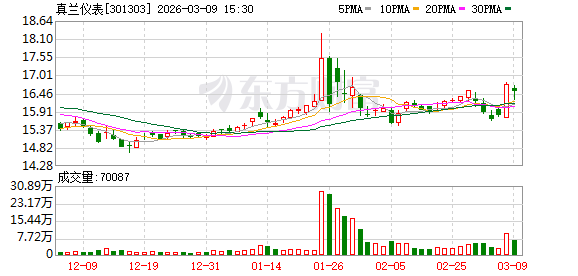 真兰仪表：股东郑宏、蔡燕增持73200股