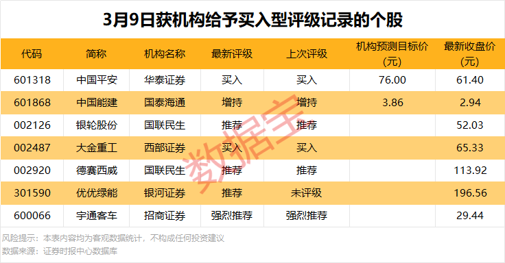 301611重要收购！3股获机构大幅净买入