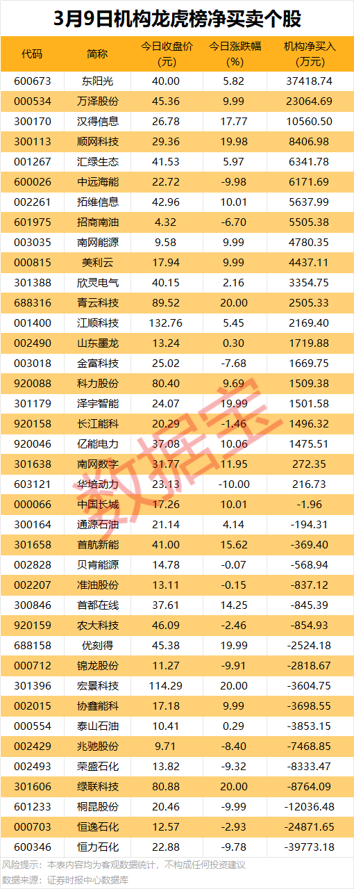 301611重要收购！3股获机构大幅净买入
