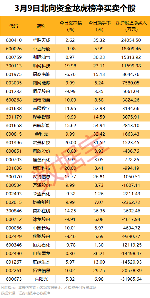 301611重要收购！3股获机构大幅净买入