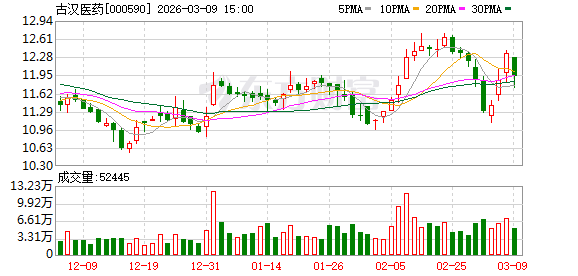 古汉医药：公司正在有序推进现有批文相关品种的复产工作