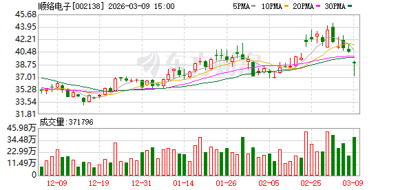 顺络电子：截至公告日，公司对合并报表范围内的子公司提供担保的余额为955269.52万元