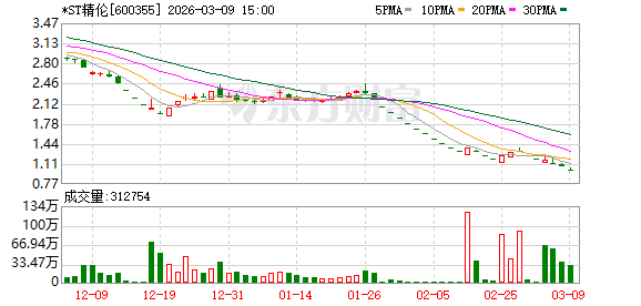 *ST精伦面临退市风险：市值跌破5亿元且2025年业绩预亏