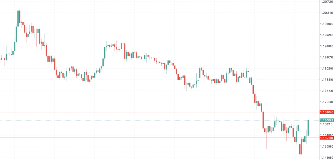 欧元EURUSD承压：德国1月工业订单暴跌11%，投资者信心崩塌，欧洲央行政策陷入两难