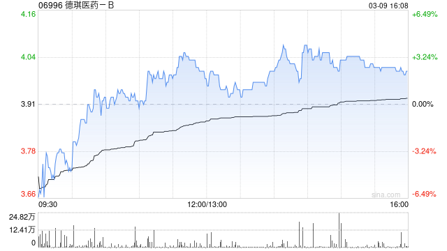 德琪医药获China International Capital Corporation Limited增持62.7万股