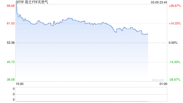 美伊战争推高“油气荒”！普京释放重要信号：愿与欧洲恢复合作