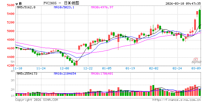 华泰期货：PVC、烧碱昨日上涨，谨慎追高