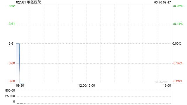 明基医院发布年度业绩 股东应占利润9493.6万元同比减少12.8%
