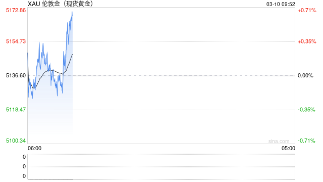 伊朗强硬到底，特朗普放狠话“很快结束”！金价过山车后，结构性牛市逻辑仍在