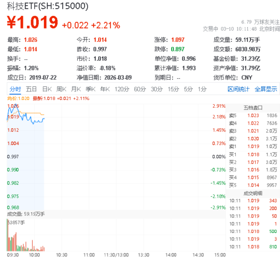 政策强化科技自立自强主线！通信龙头大举反弹，华宝基金科技ETF（515000）涨超2%，资金加码