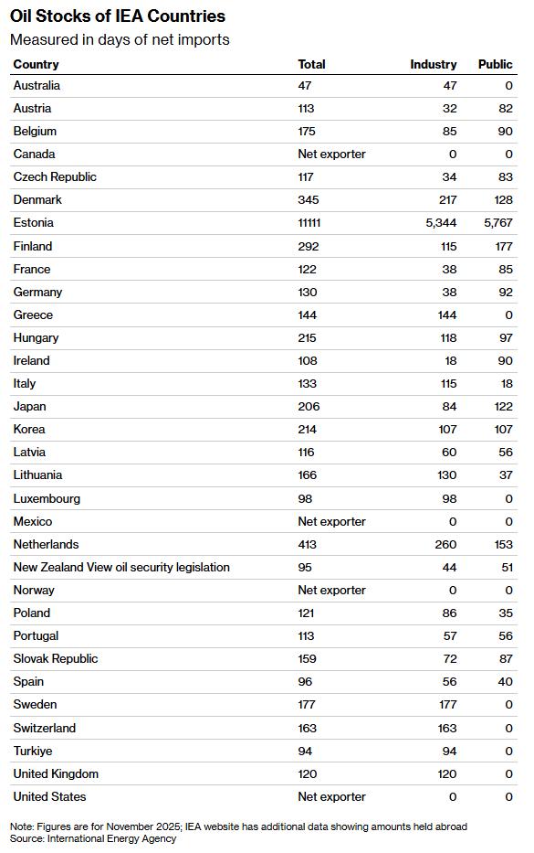 一文读懂：若IEA协调释放战略油储 能否缓解历史性供应冲击？